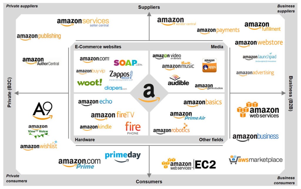 Understanding the Amazon Ecosystem